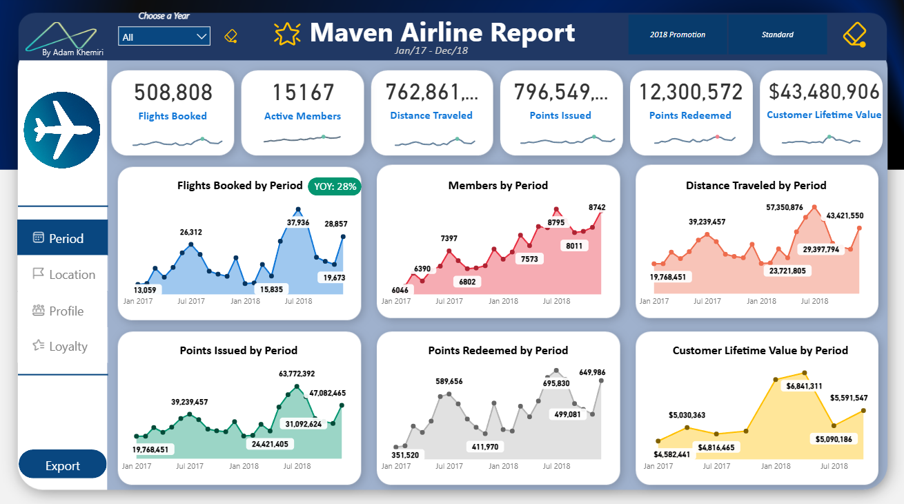 Maven Airline loyalty program Power BI dashboard preview